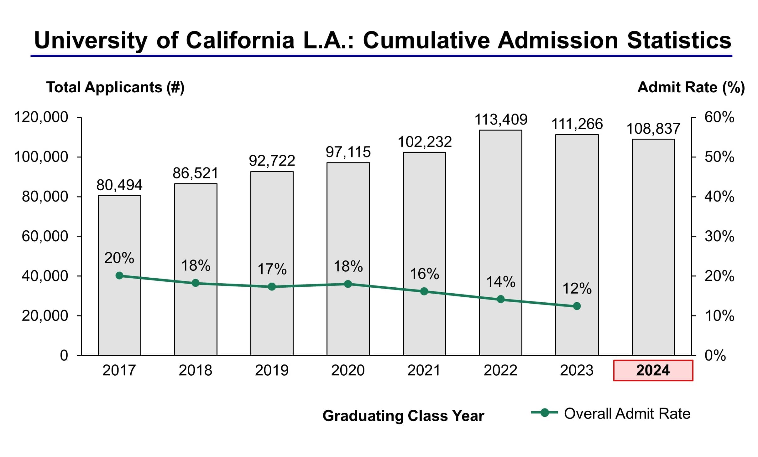 University of California, Los Angeles Admission Statistics Class of