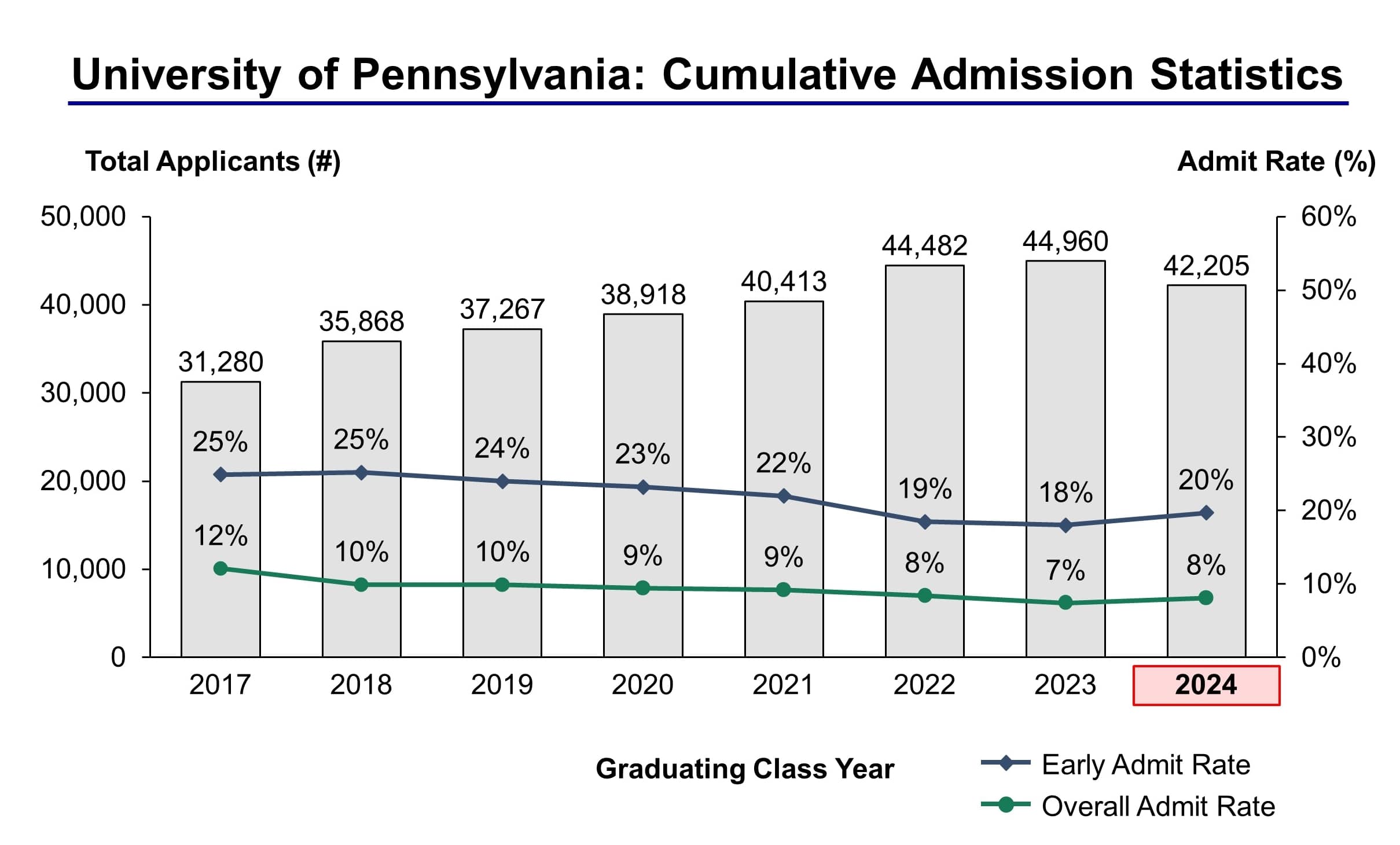 The University of Pennsylvania Admission Statistics Class of 2024 - IVY  League