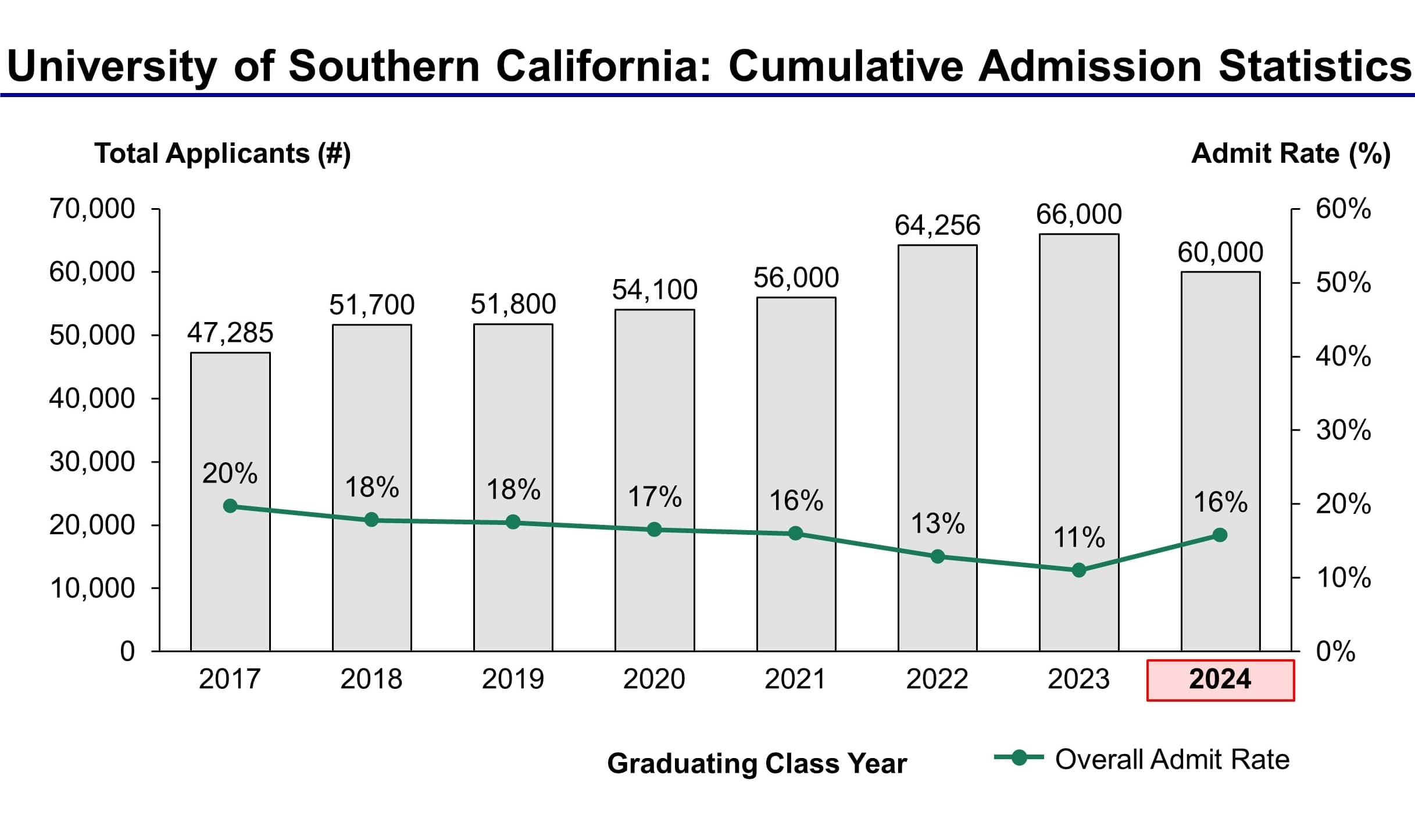 University of Southern California Admission Statistics Class of 2024