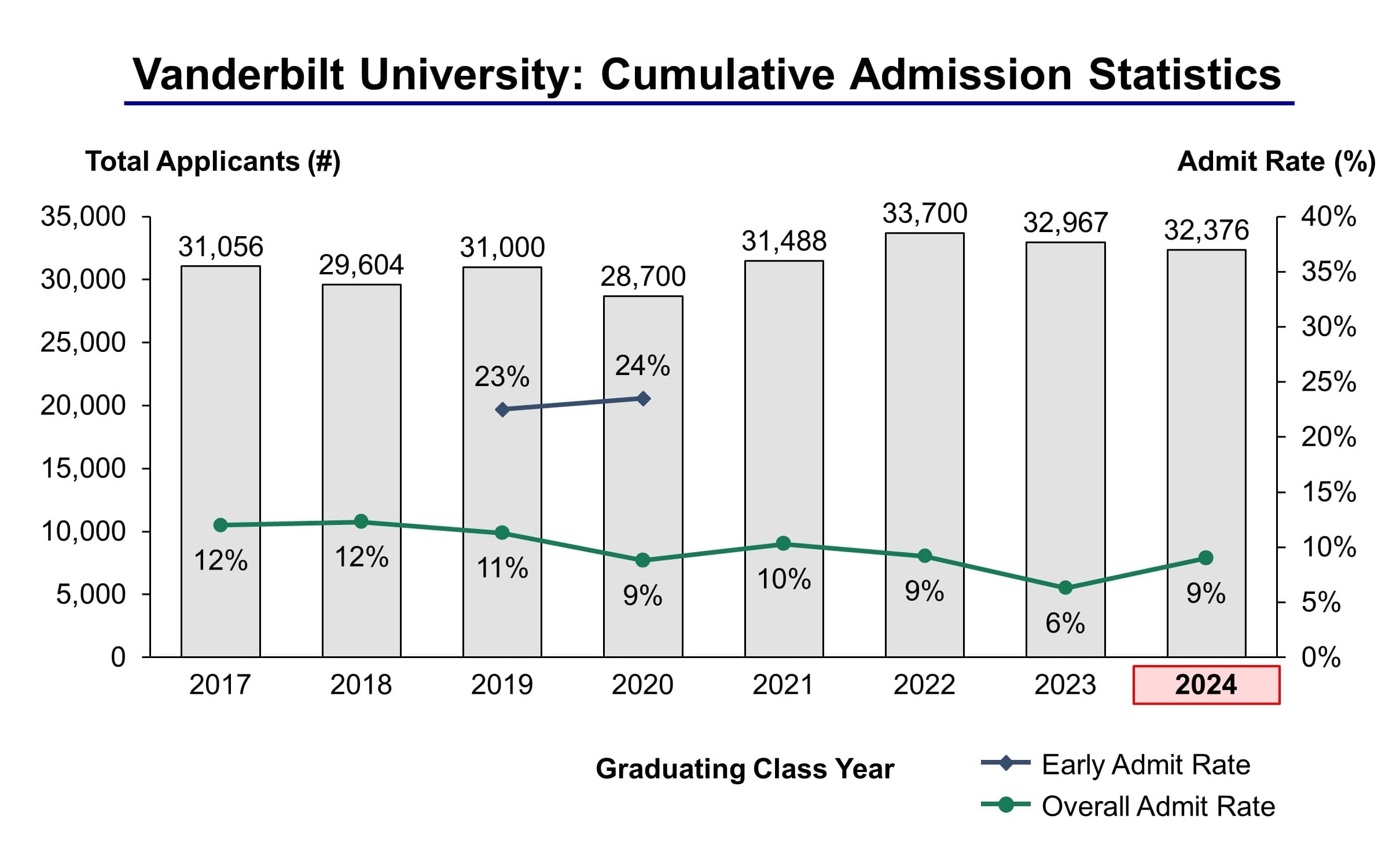 Vanderbilt University Calendar 2024 Dynah Gunilla   Vanderbilt Admission Statistics CROPPED Min 