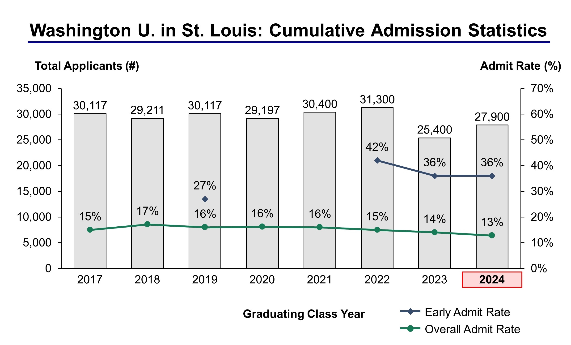 Washu 2023 Calendar Washington University In St. Louis Admission Statistics Class Of 2024 - Ivy  League