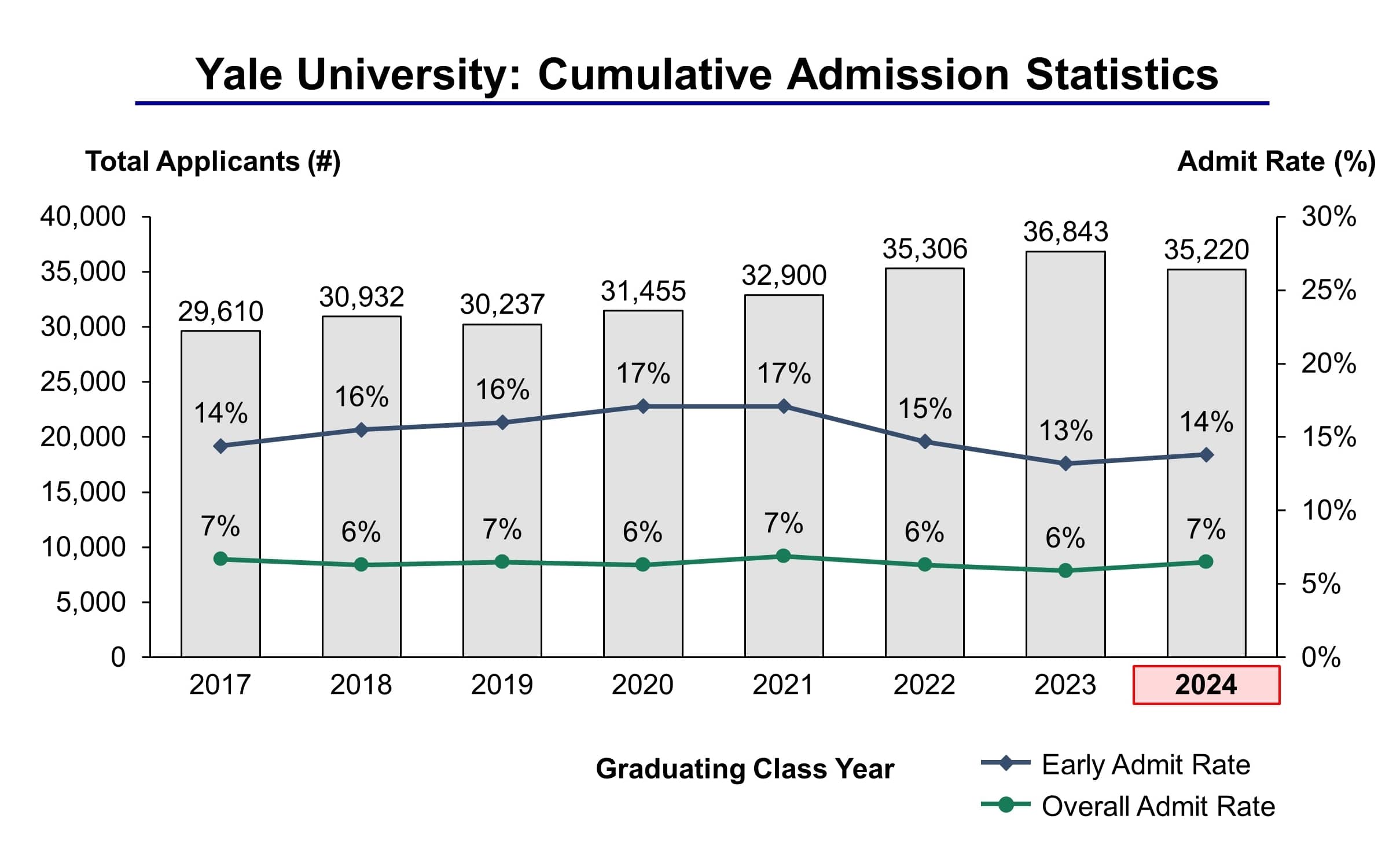 Yale University Admission Statistics Class of 2024 IVY League