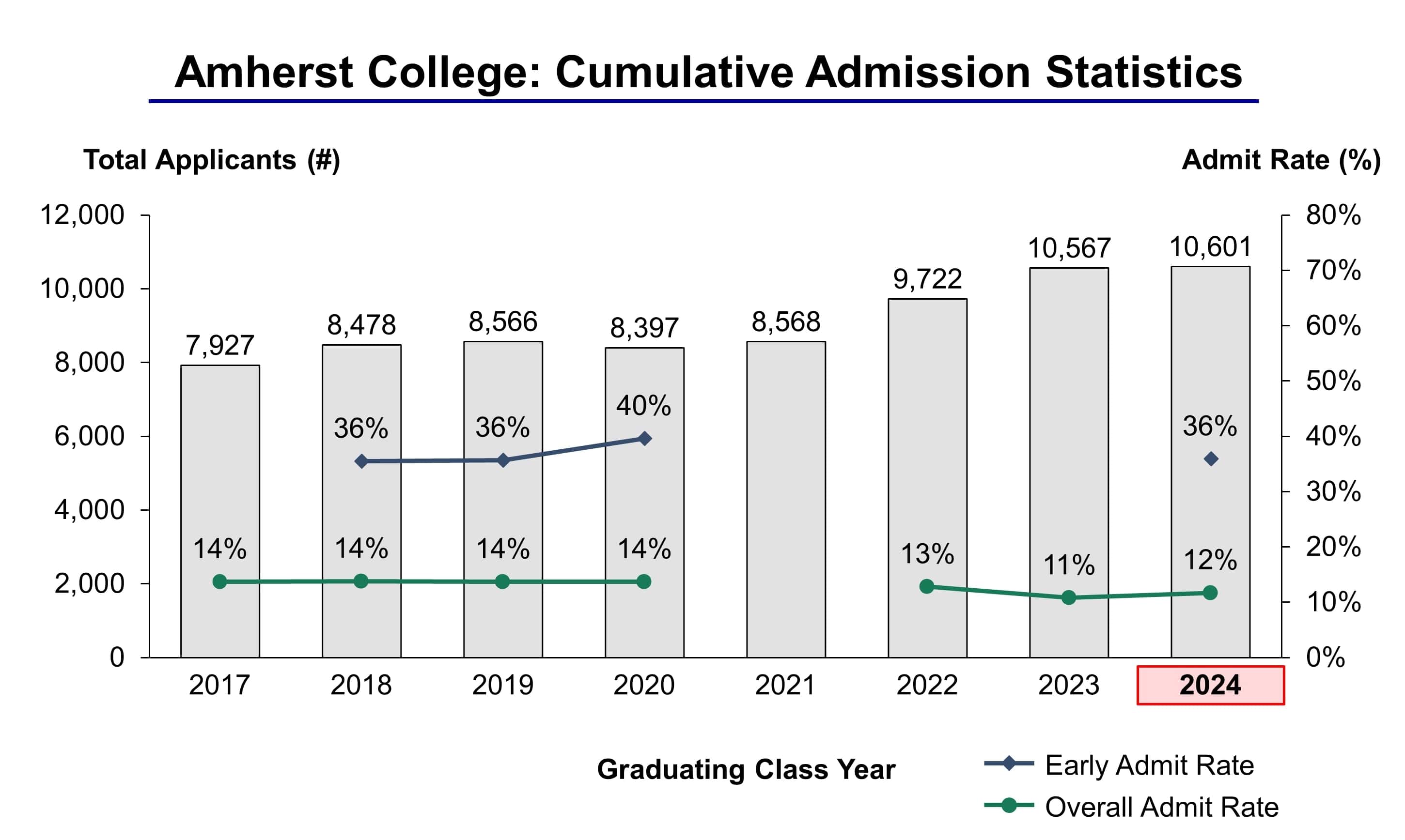 Amherst College Admission Statistics Class Of 2024 Ivy League