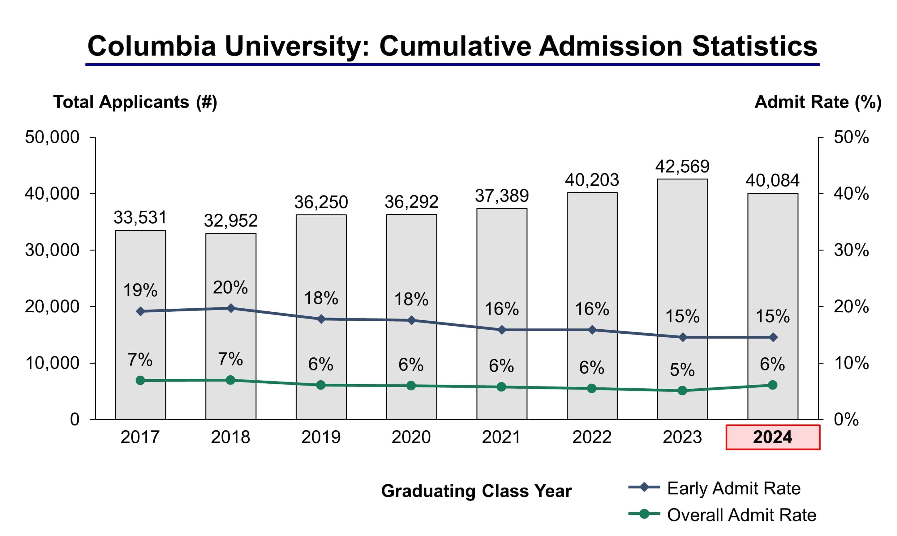 Columbia University Admission Statistics Class of 2024 - IVY League