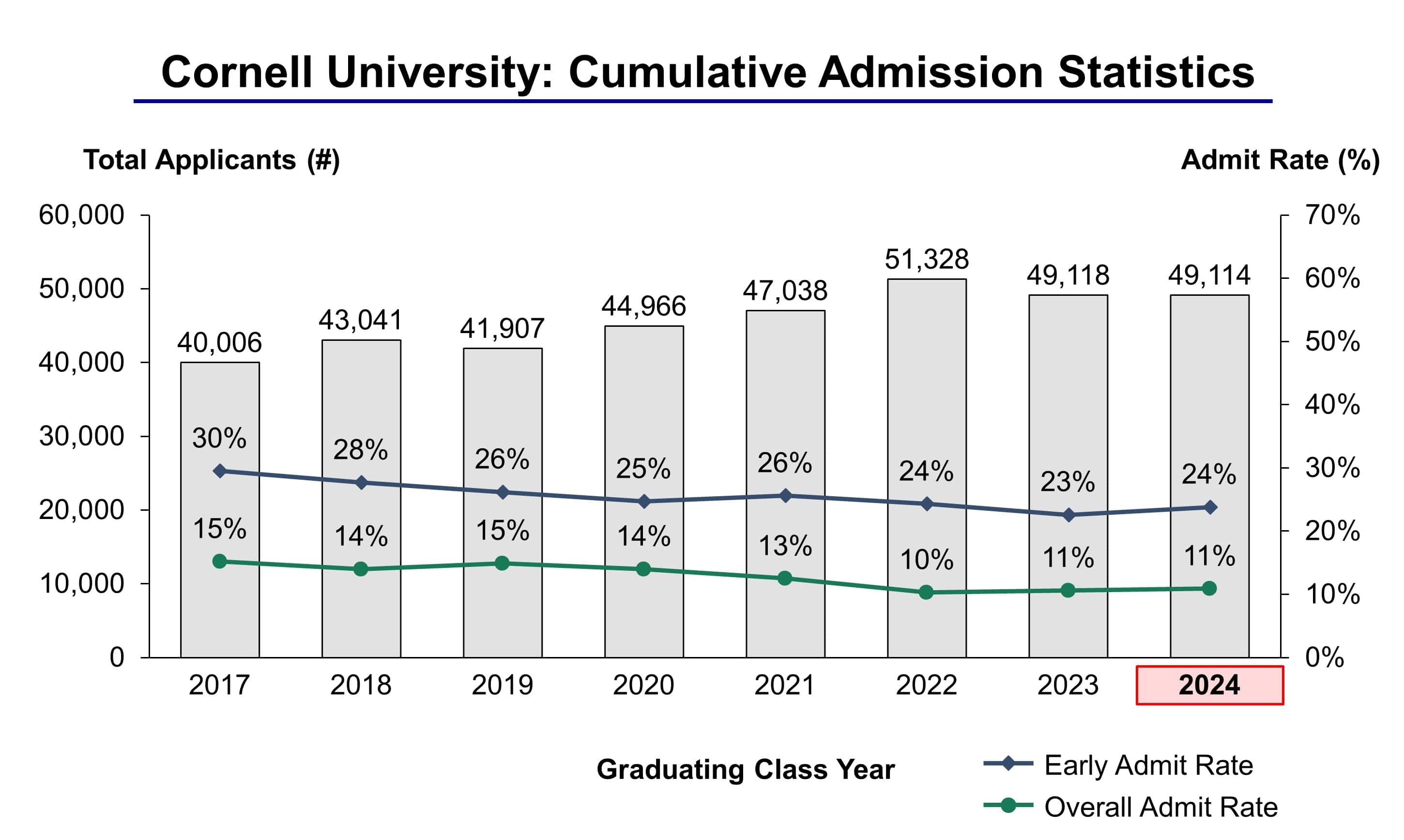 Cornell University Admission Statistics Class of 2024 - IVY League