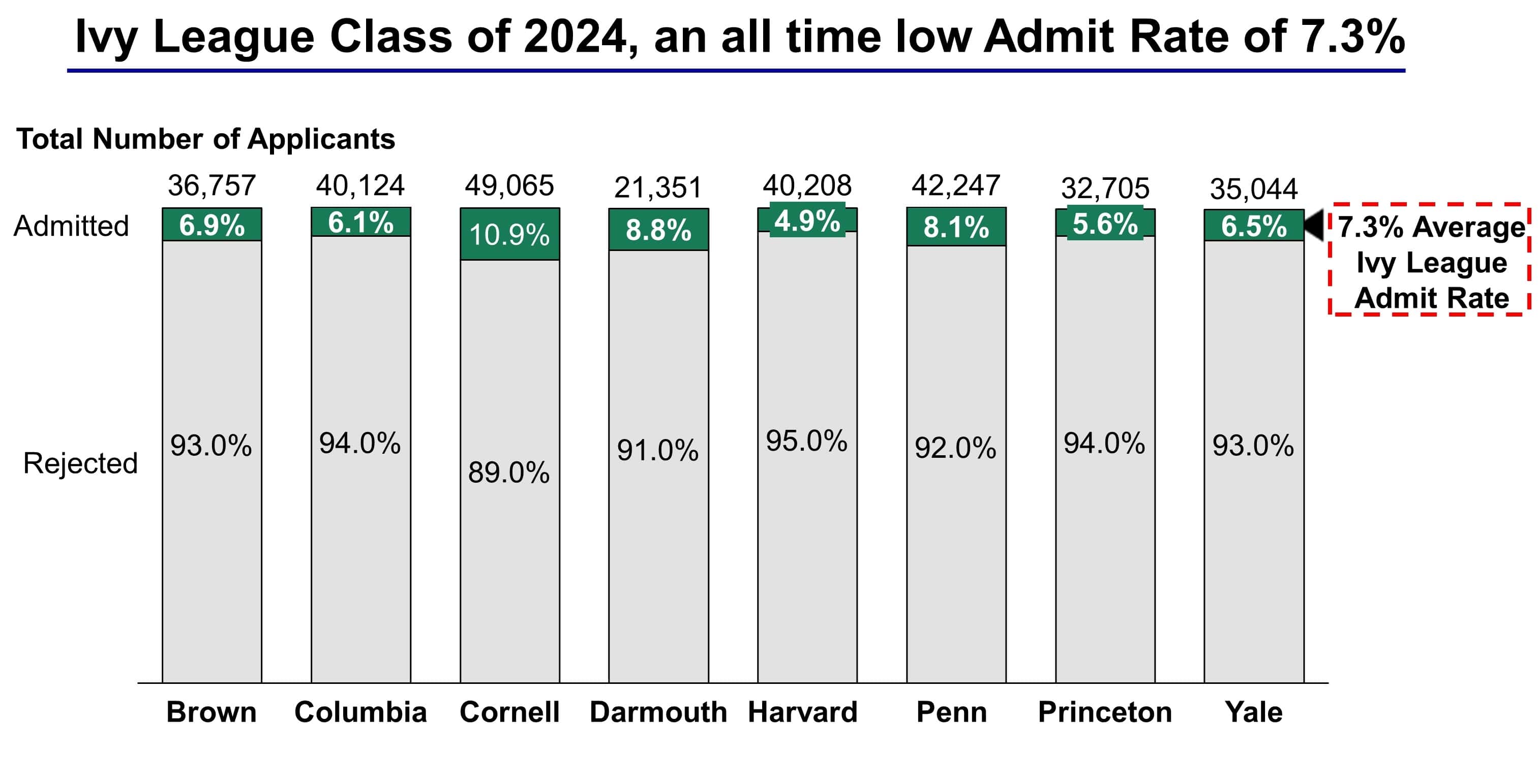 Ivy League Colleges Acceptance Rates and Admission Statistics | Ivy League  Prep Admission Counseling and Consulting