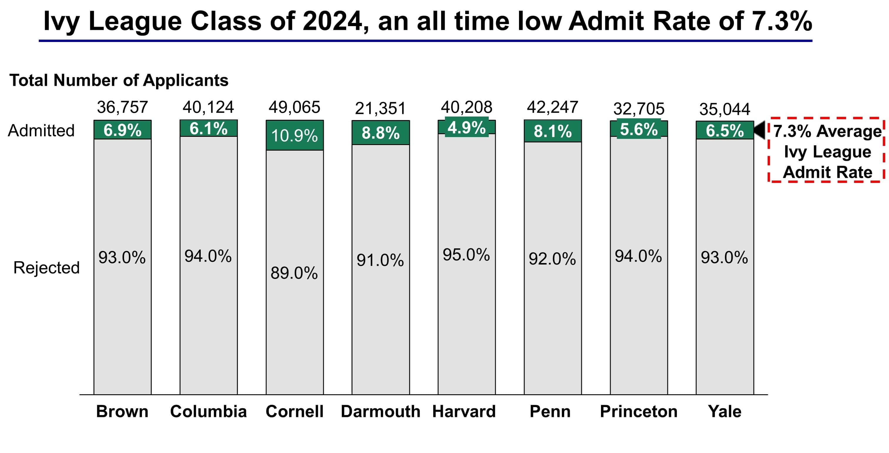 Ivy League Colleges Acceptance Rates and Admission Statistics