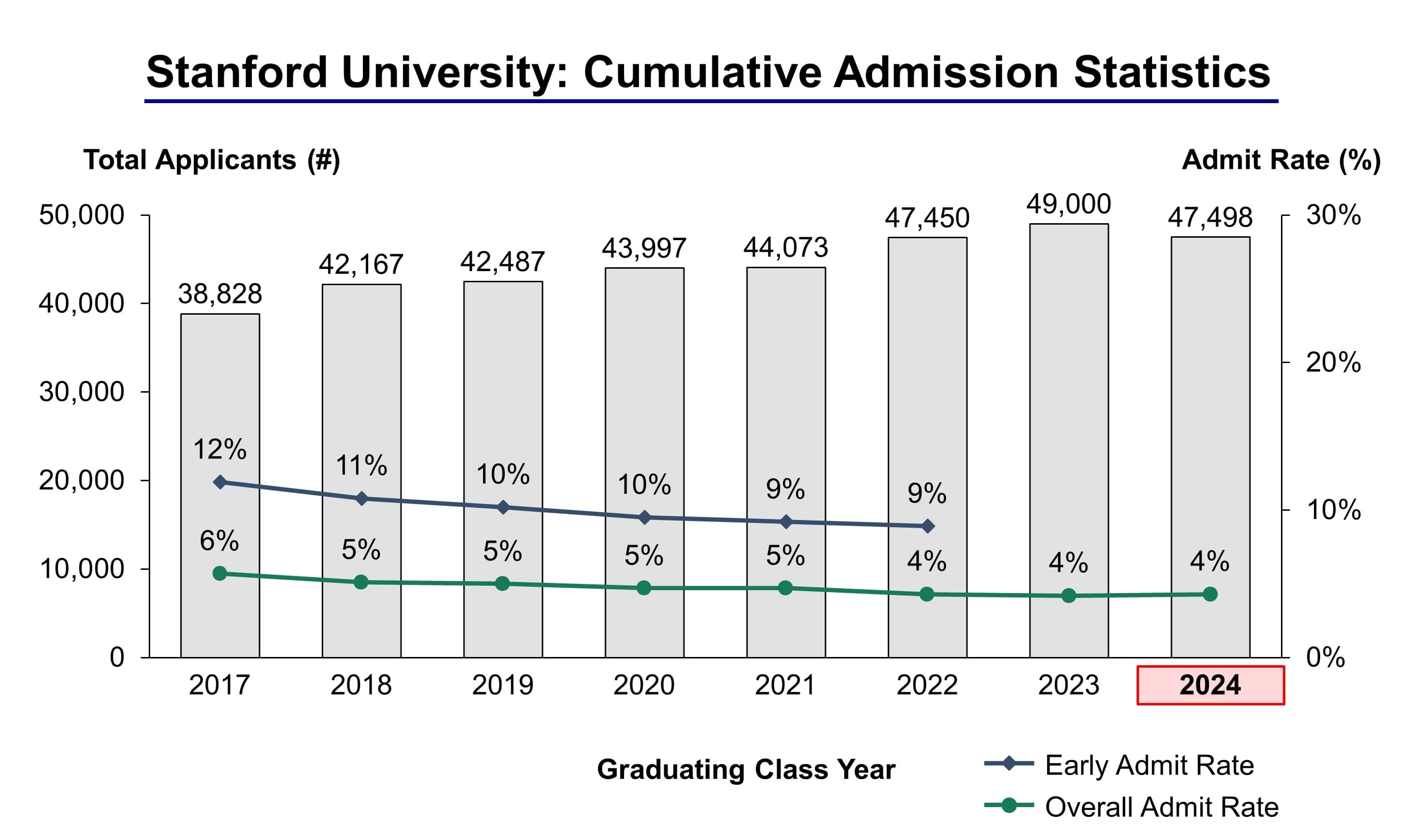 Stanford University Admission Statistics Class of 2024 IVY League