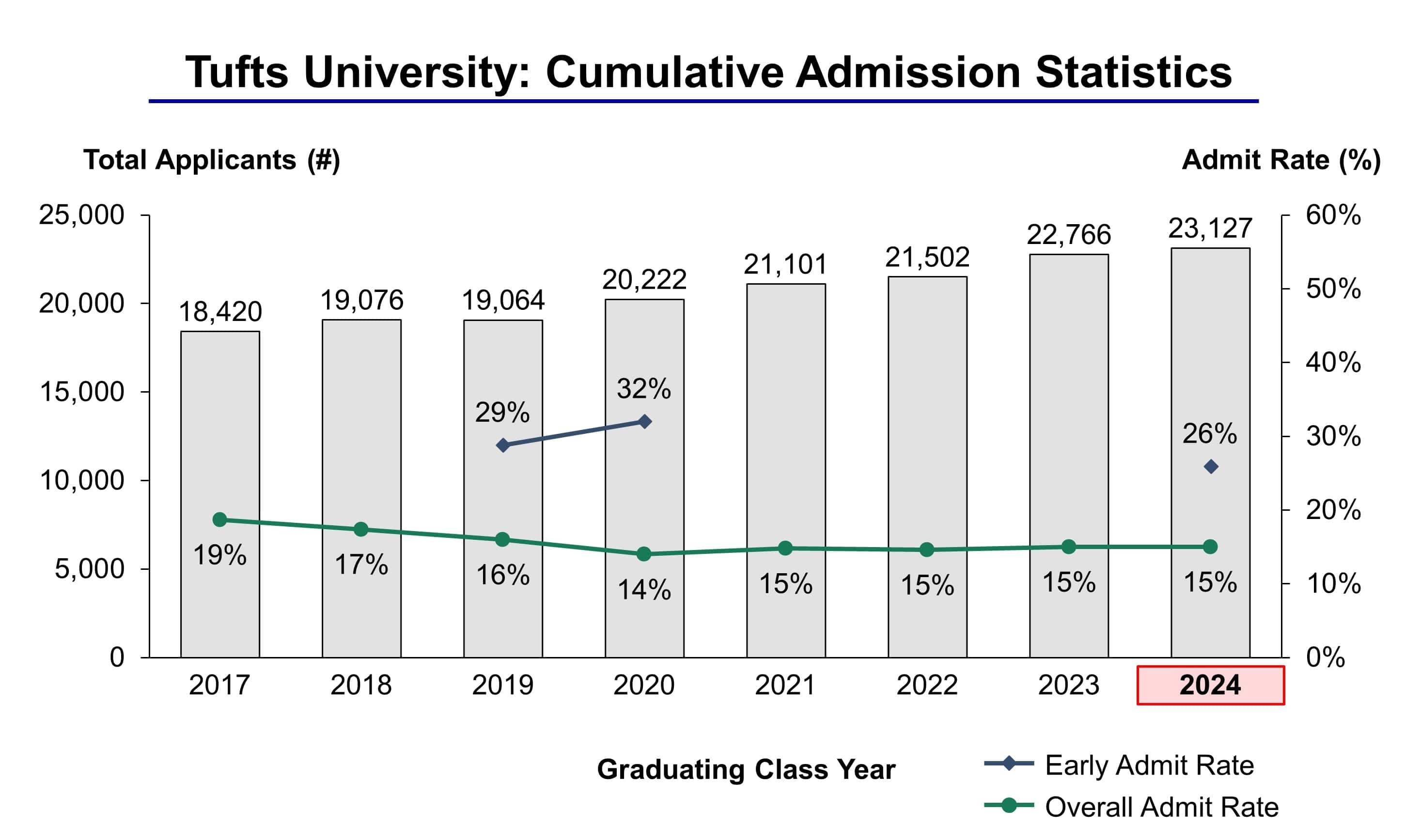 Tufts University Admission Statistics Class of 2024 - IVY League