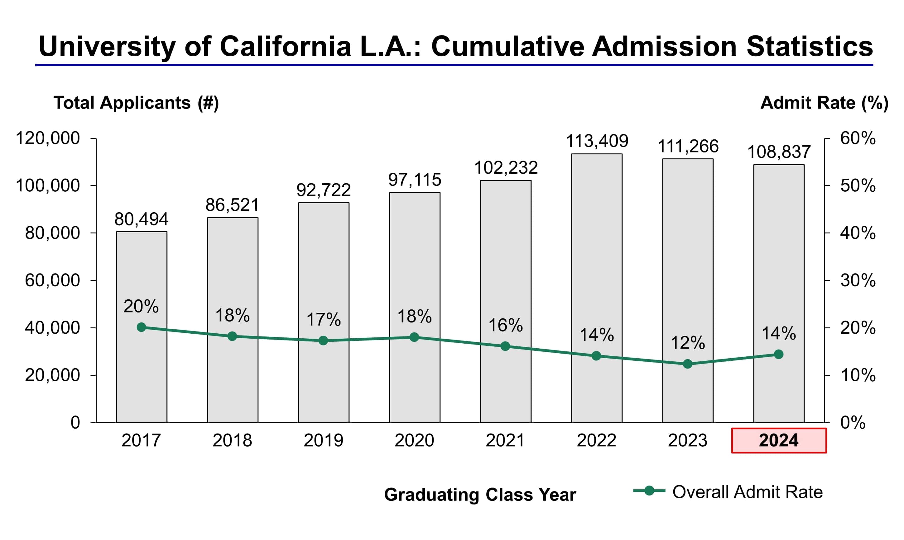 University of California, Los Angeles Admission Statistics Class of