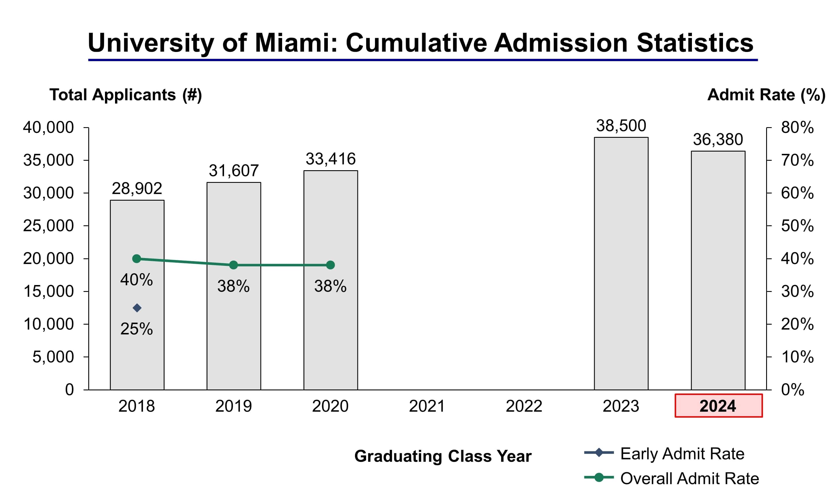 University of Miami Admission Statistics Class of 2024