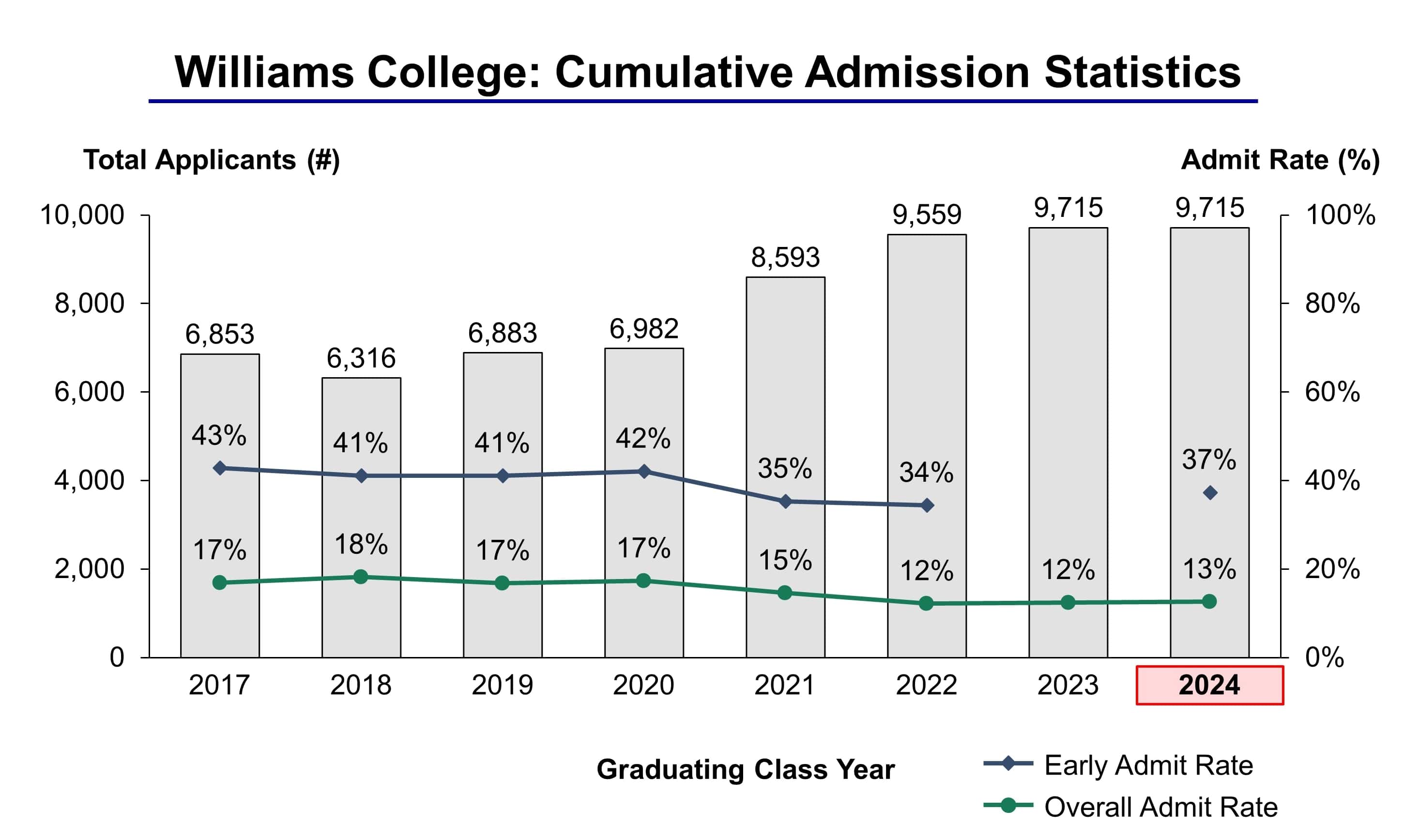 Williams College Admission Statistics Class of 2024 - IVY League