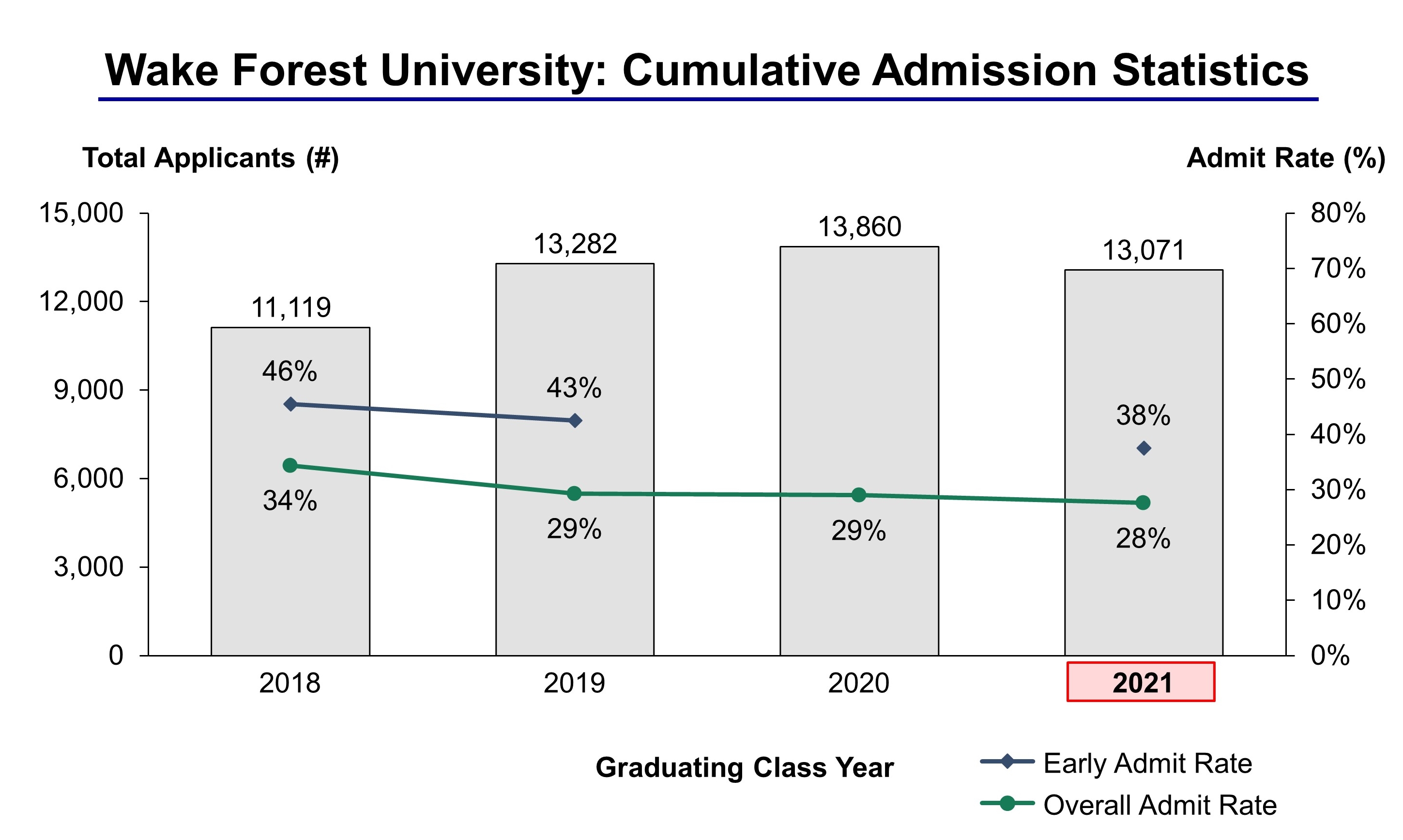 Wake Forest University Admission Statistics Class of 2022 IVY League