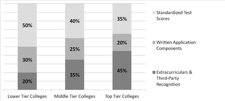 Percent Weight of Admissions Components